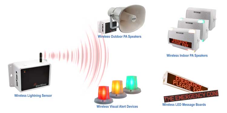 Weather Alert Systems - Commercial, Wireless, Instant Audio-Visual Alerts