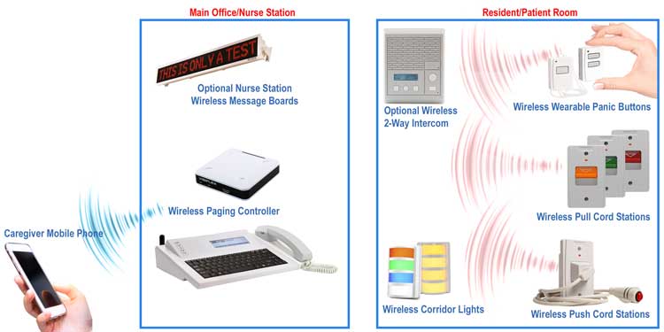 Wireless Nurse Call Paging System Wireless Nurse Call Paging System